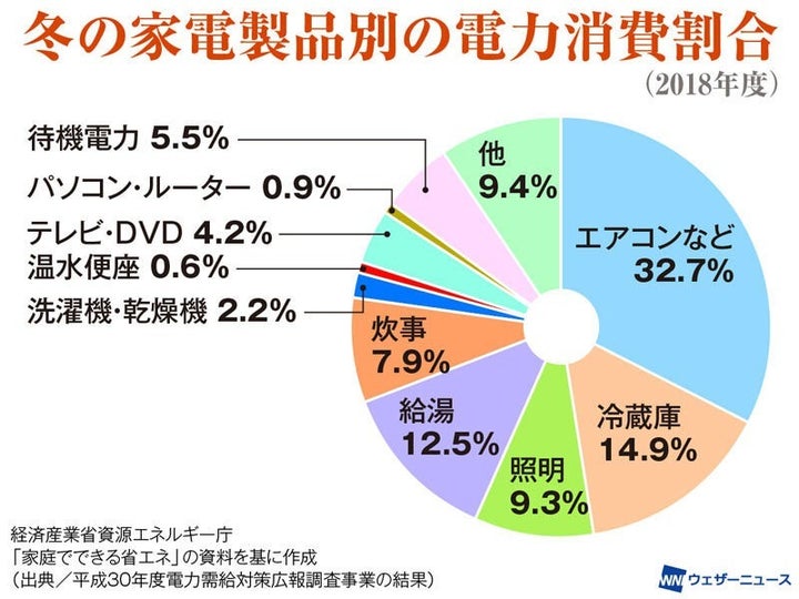 冬の家電製品別の電力消費割合