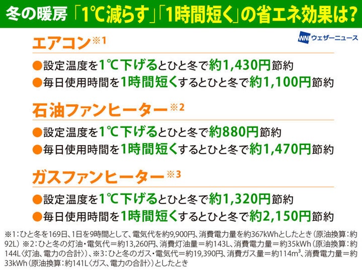 冬の暖房「1℃減らす」「1時間短く」の省エネ効果は？