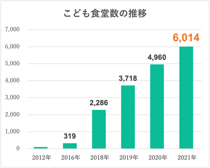 認定NPO法人全国こども食堂支援センター・むすびえ、および地域ネットワーク団体調べ。「【確定値の発表】全国箇所数調査2021」※2016年は朝日新聞調べ