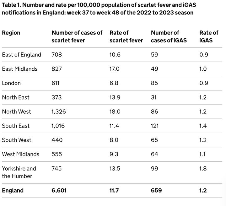 Number and rate per 100,000 population of scarlet fever and iGAS notifications in England: week 37 to week 48 of the 2022 to 2023 season.