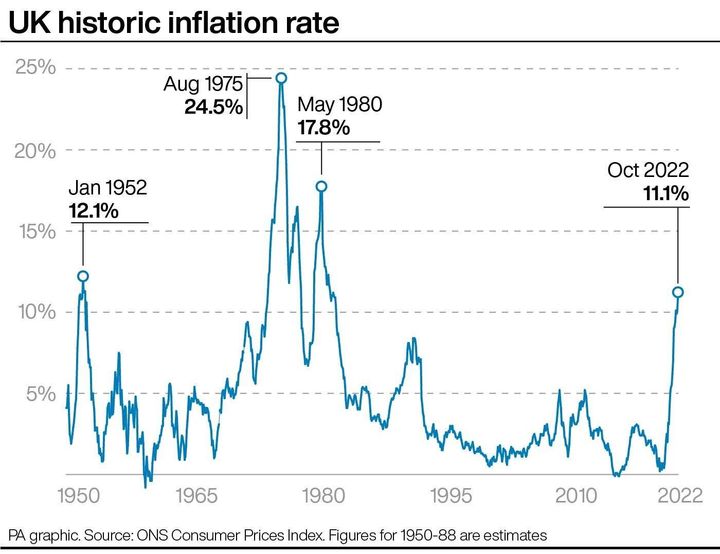UK historic inflation rate. See story ECONOMY Inflation. Infographic PA Graphics. An editable version of this graphic is available if required. Please contact graphics@pamediagroup.com.