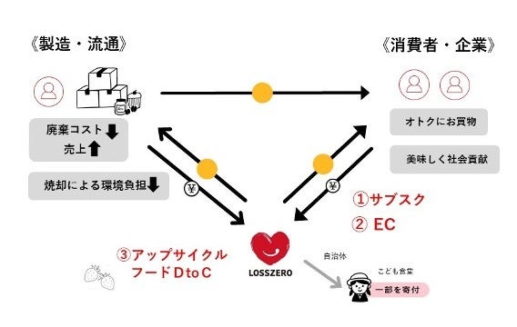 ソーシャルインタラクションデザインファンドの出資第1号は、株式会社ロスゼロに決まった。さまざまな食品ロス削減事業を手がけている