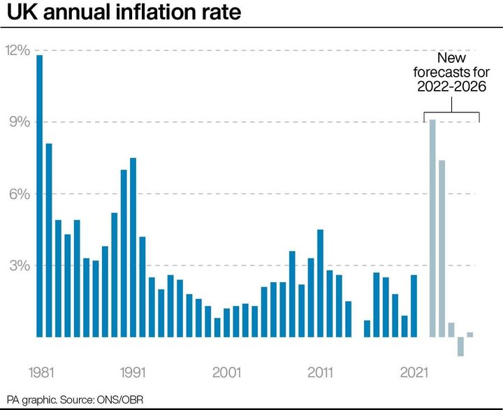 UK annual inflation rate.