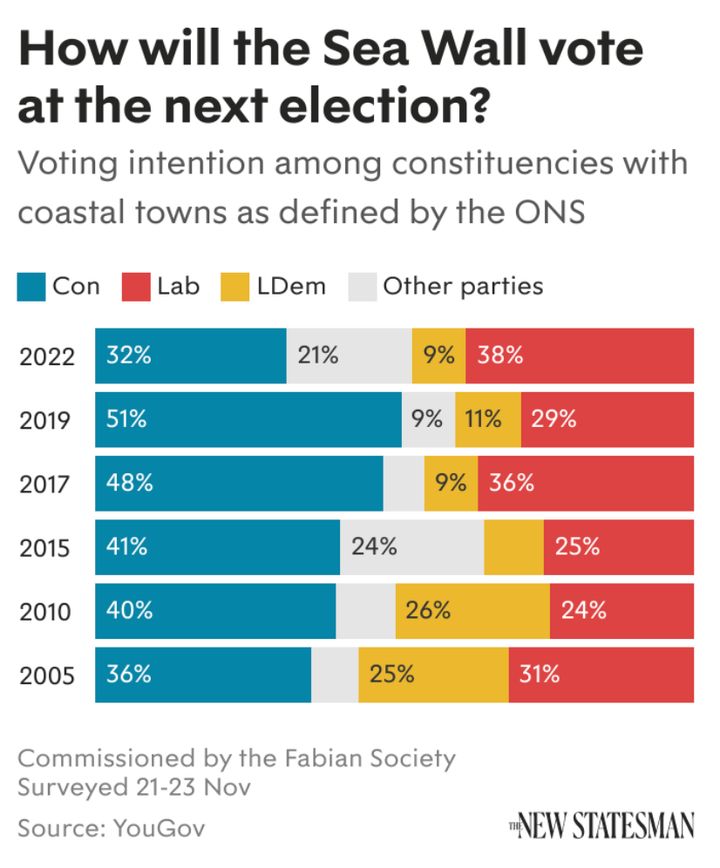 Support for the Tories has plummeted in the so-called "sea wall"