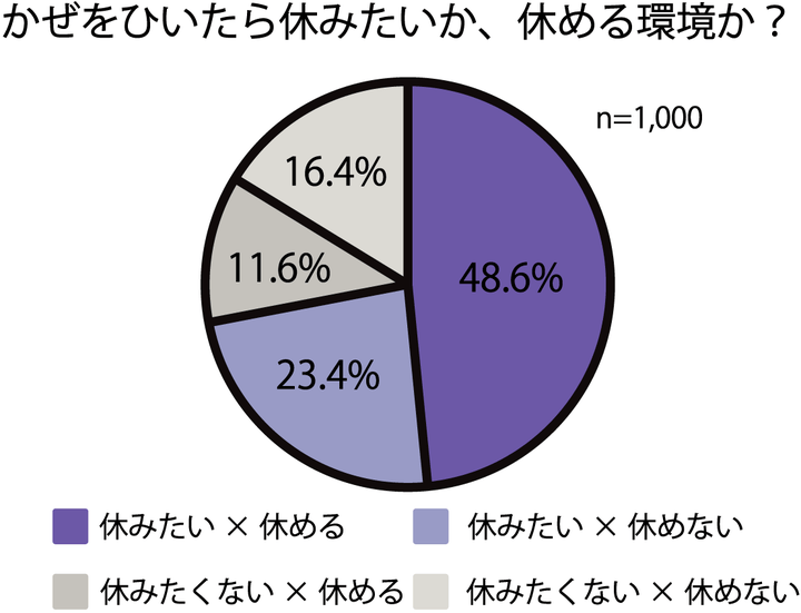 アリナミン製薬「かぜの意識・対処に関する調査」より