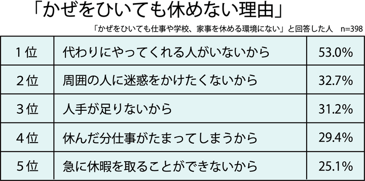 アリナミン製薬「かぜの意識・対処に関する調査」より