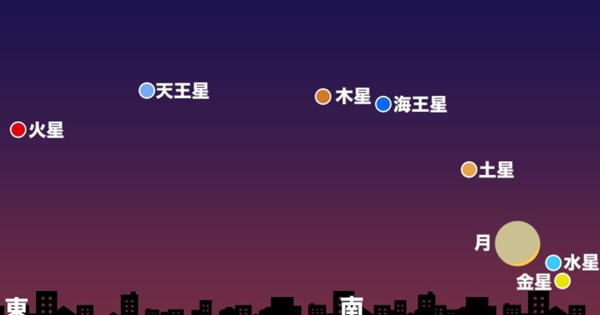 夕方の空に惑星が「全員集合」。全惑星を同時に観測できるタイミングは