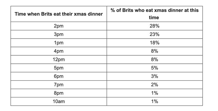 Here's the most popular times for Christmas Dinner scoffing