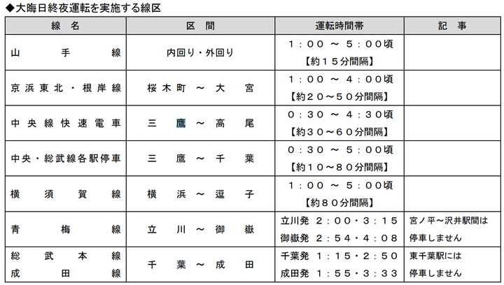 JR東日本が大晦日終夜運転を実施する線区