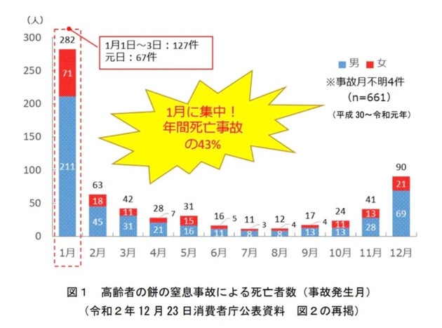 高齢者の餅の窒息事故による死亡者数（事故発生月）