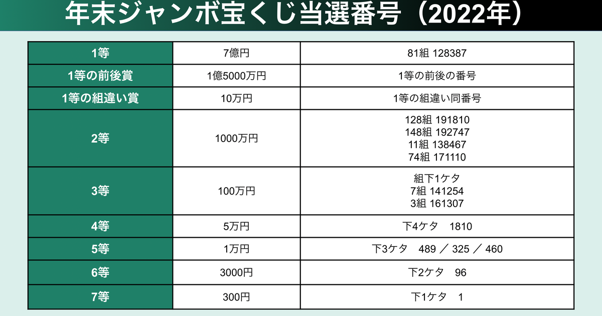 年末ジャンボ宝くじ 当選番号（2022年）【発表された番号一覧】 | ハフポスト NEWS