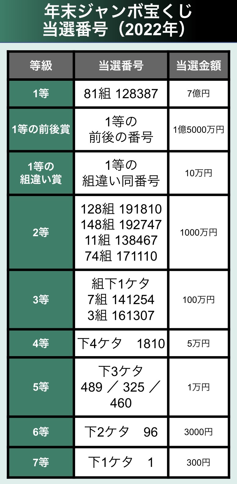 年末ジャンボ宝くじ 当選番号（2022年）【発表された番号一覧