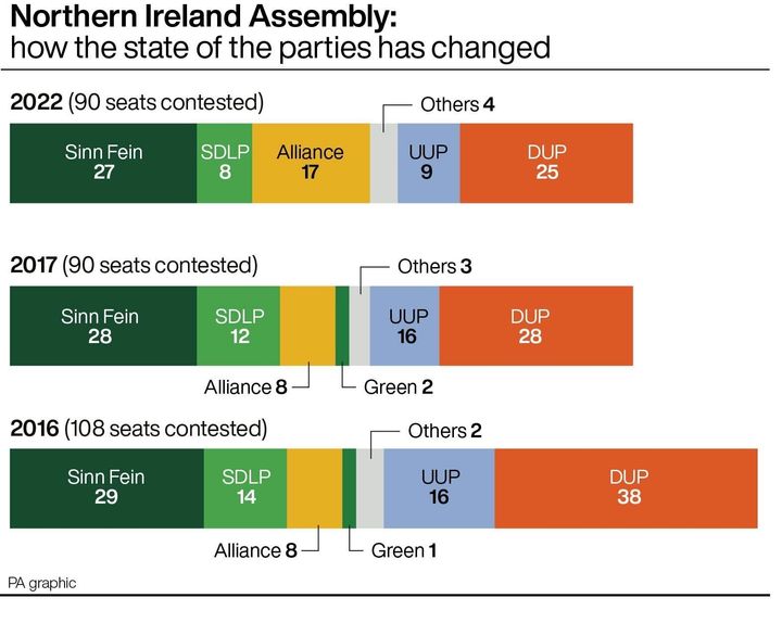 Northern Ireland Assembly how the state of the parties has changed.