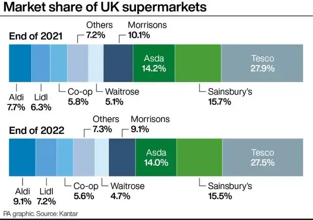 Market share of UK supermarkets