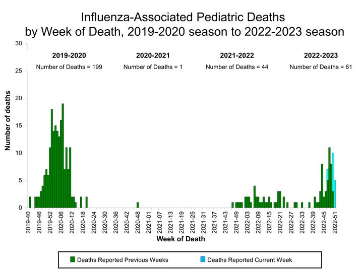 Pediatric flu deaths significantly dropped after the start of the coronavirus pandemic, though they have started to rise again.