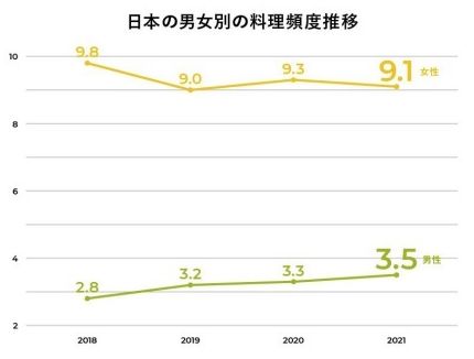 日本の男女別の料理頻度推移