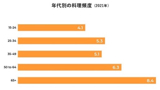 年代別の料理頻度（2021年）