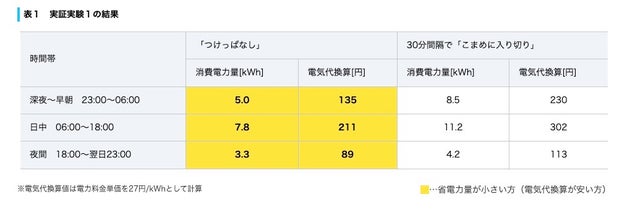 エアコン「つけっぱなし」と、30分間隔で「こまめに入り切り」、どっちがお得？実証実験の結果