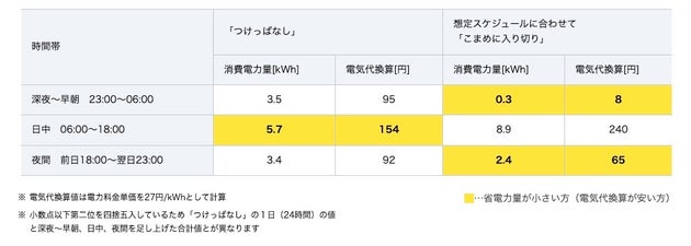 エアコン「つけっぱなし」と、生活スケジュールに合わせて「こまめに入り切り」、どっちがお得？実証実験の結果実証実験の結果