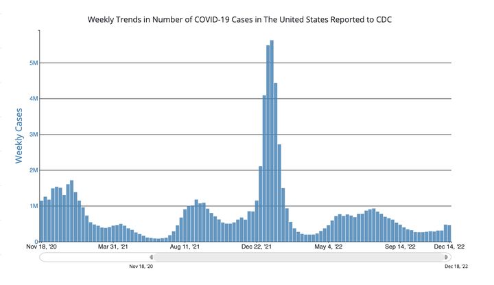 Confirmed COVID-19 cases are currently nowhere near where they were during the last two winters in the U.S., but they are expected to rise. The current numbers reported are also believed to be lower than they actually are since more people are testing at home.