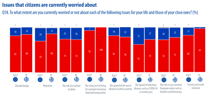 Το αυξανόμενο κόστος ζωής και η ενέργεια, όπως και ο πόλεμος στην Ουκρανία είναι αυτά που ανησυχούν περισσότερο τους Έλληνες, όπως επίσης η φτώχεια και ο κοινωνικός αποκλεισμός.