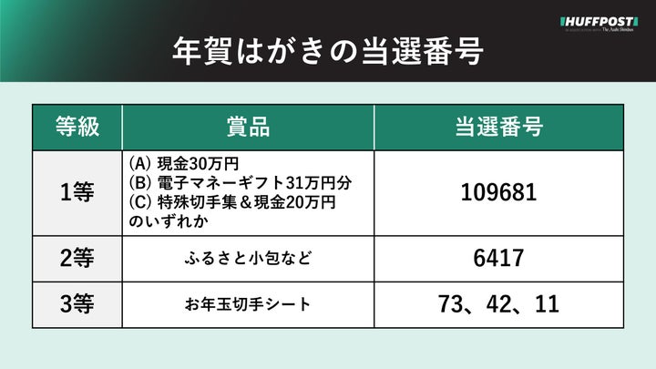 年賀はがき当選番号 23年の抽選結果一覧 お年玉賞品1等は現金30万円 ハフポスト News 年賀はがき当選番号 23年の抽選結果一覧 お年玉賞品1等は現金30万円 ハフポスト News