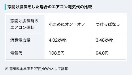 窓空け換気をした場合のエアコン電気代比較