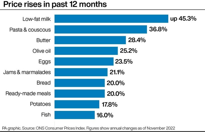 Price rises in the past 12 months. See story ECONOMY inflation. Infographic PA Graphics. An editable version of this graphic is available if required. Please contact graphics@pamediagroup.com.