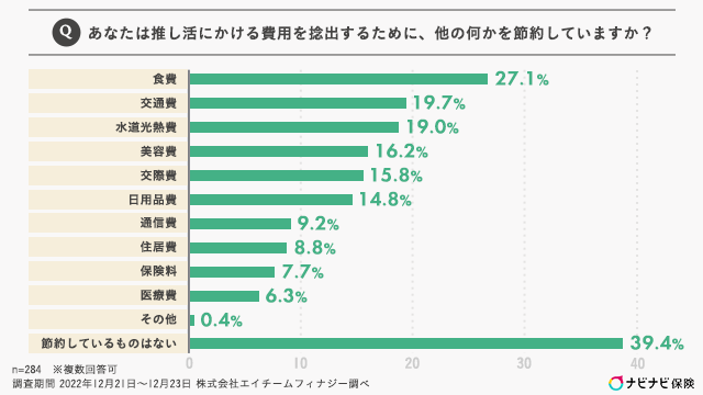 推し活」に月いくら使ってる？ 節約方法は？ ブームの裏で約4割がお金