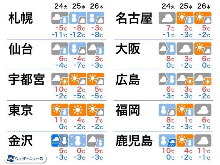 24日(火)～26日(木)の天気と気温