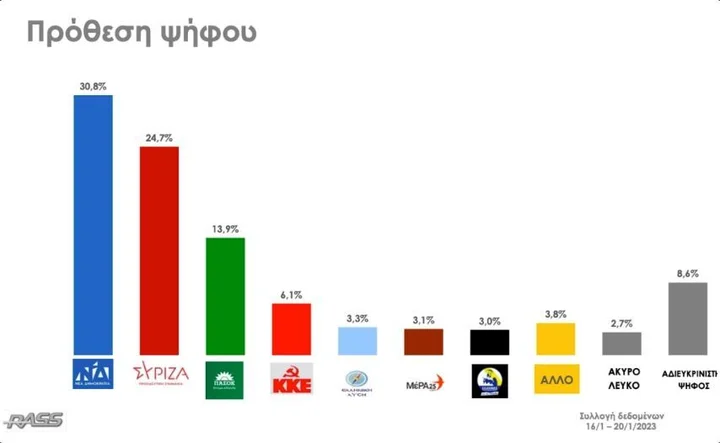 Δημοσκόπηση RASS: NΔ - ΣυΡιζΑ στις 6 ποσοστιαίες μονάδες, πλεονέκτημα Μητσοτάκη και ποσοστό έκπληξη ΠαΣοΚ