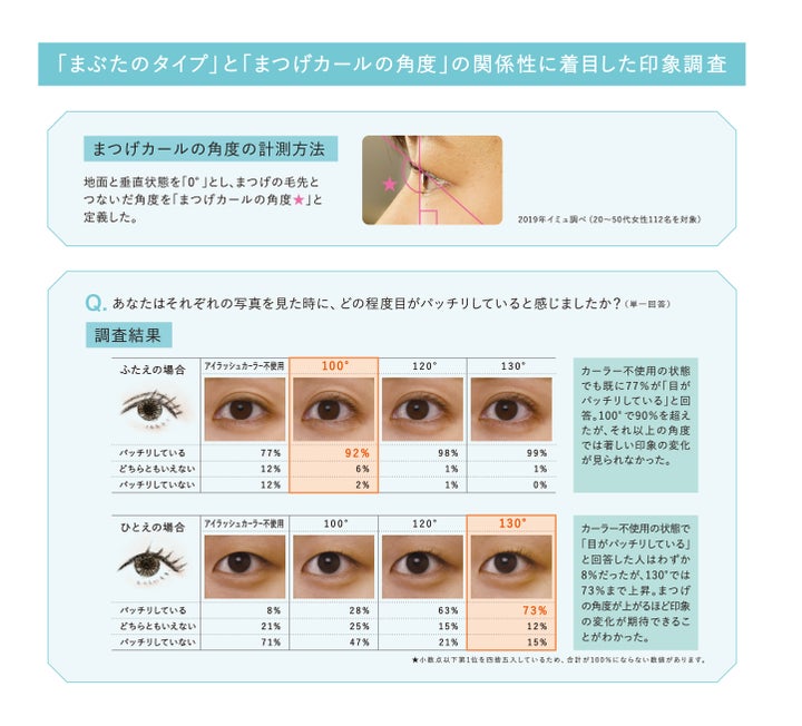 「まぶたのタイプ」と「まつげカールの角度」の関係性に着目した印象調査