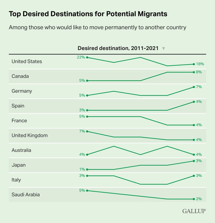 A nivel mundial, el deseo de las personas de mudarse alcanzó su punto más alto en una década, pero el interés en mudarse a EE. UU. disminuyó.