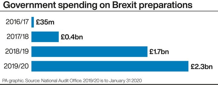 Government spending on Brexit preparations. See story POLITICS Brexit. Infographic PA Graphics