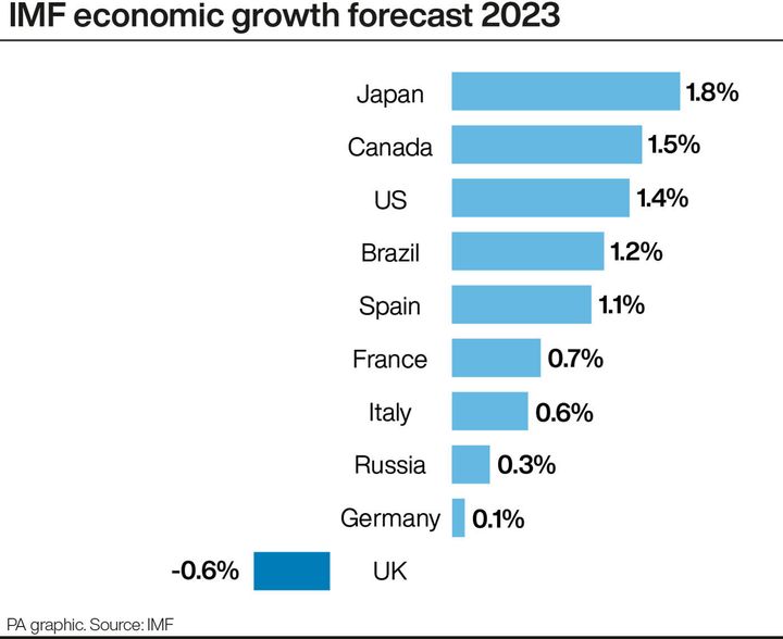 IMF economic growth forecast 2023