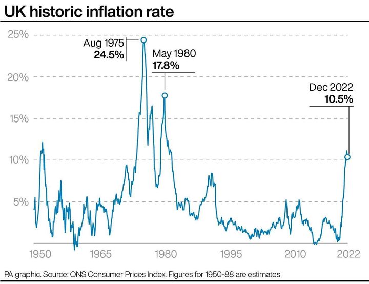 Historic inflation rate.