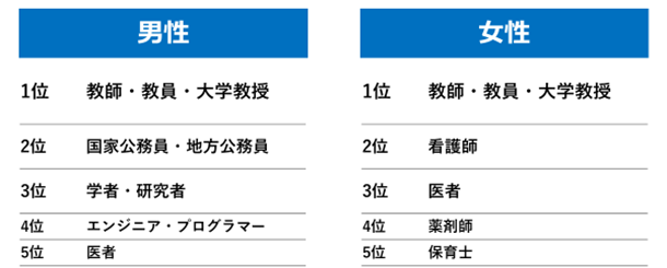 「あなたの将来の夢を教えてください」 ※単一回答、N＝男子183、女子1479