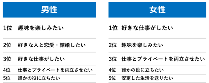 「人生の中でどんなことを大事にしたいと思いますか？」※複数回答、N＝男子183、女子1479