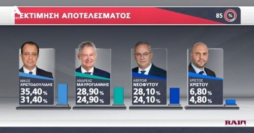 Tο Exit Poll του Alpha Κύπρου