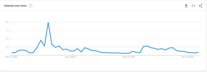 This Google Trends chart show how Twitter interest in Elon Musk has declined drastically since April.