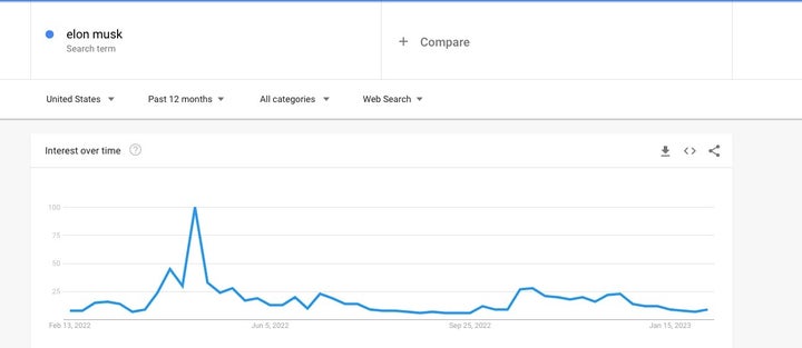 イーロン・マスク氏に対する「関心」を示すGoogleトレンドのスコア