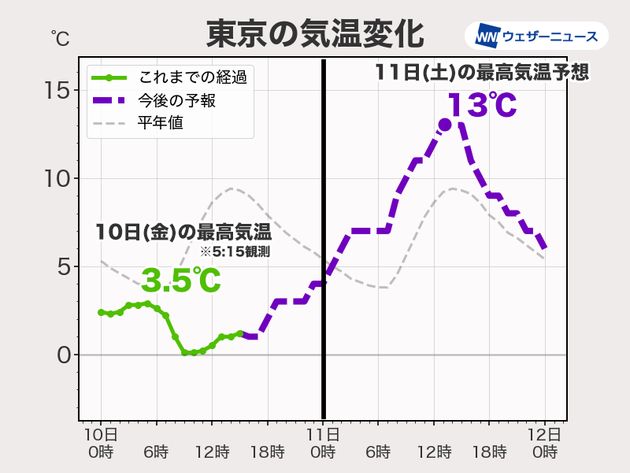 東京の気温変化