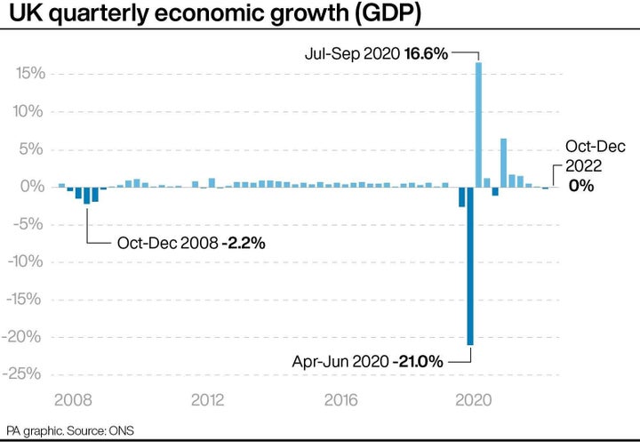 UK quarterly economic growth (GDP)