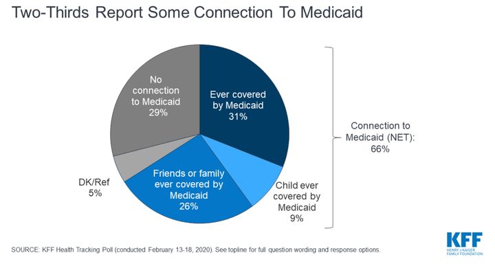 Two-thirds of Americans have been on Medicaid or know somebody who has.