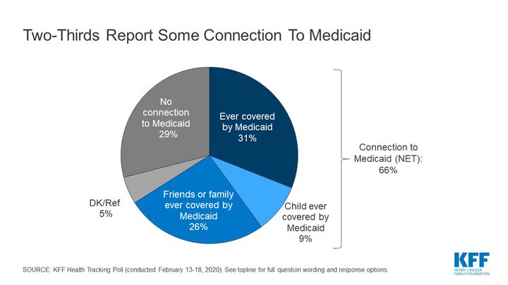 Two-thirds of respondents said they have been on Medicaid or know somebody who has.