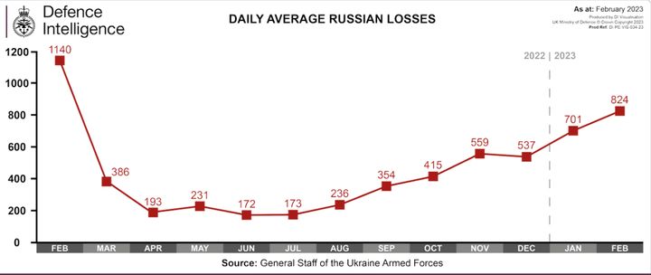 Graph shows the average daily Russian losses since the start of the war.