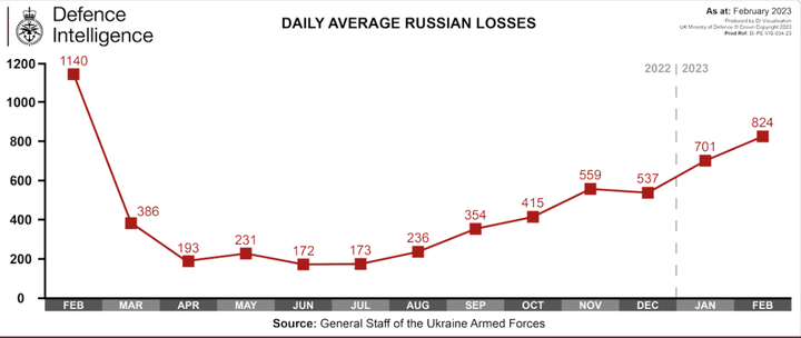 Graph shows the average daily Russian losses since the start of the war.