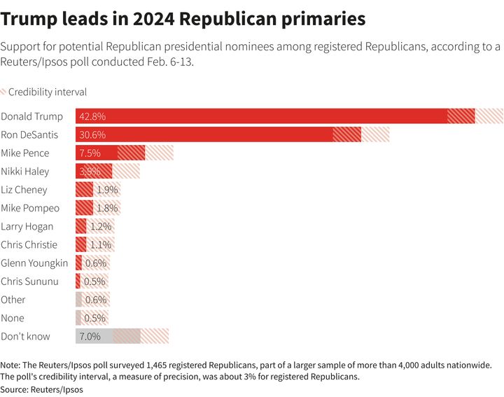 Δημοσκόπηση του Reuters/Ipsos που διεξήχθη μεταξύ 6 με 13 Φεβρουαρίου και δείχνει τα ποσοστά που συγκεντρώνουν οι πιθανοί υποψήφιοι των Ρεπουμπλικανών για τις προεδρικές εκλογές του 2024