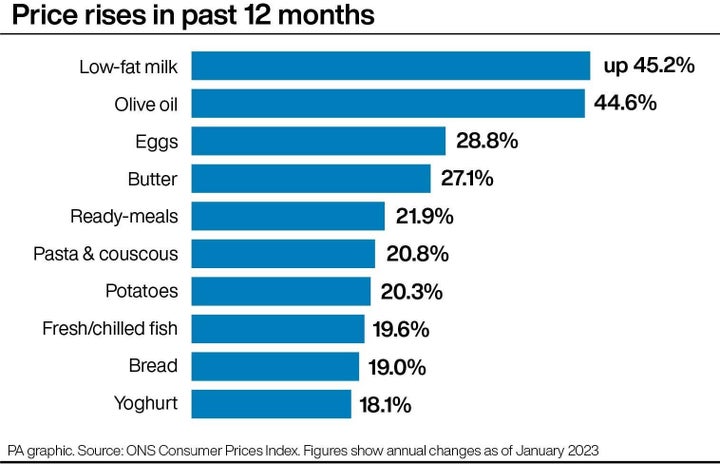 Price rises in past twelve months.