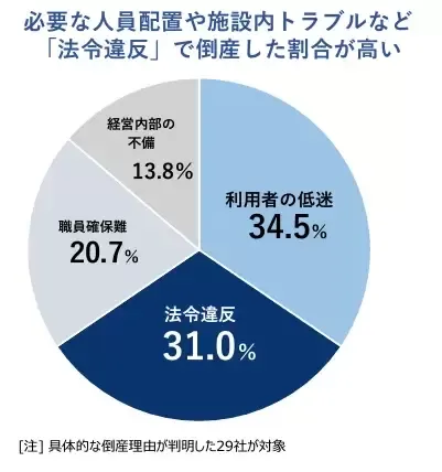 必要な人員配置や施設内トラブルなど 「法令違反」で倒産した企業が3割を占める